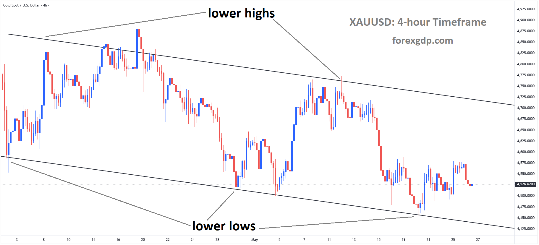 XAUUSD is rebounding from the lower low area of the descending channel XAUUSD is rebounding from the lower low area of the descending channel
