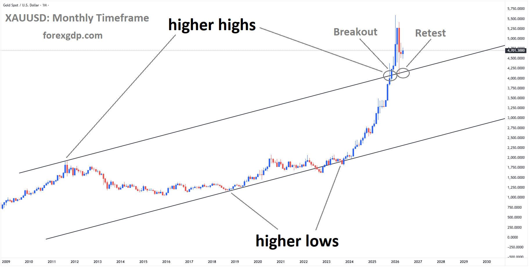 XAUUSD is rebounding from the retest area of the ascending channel