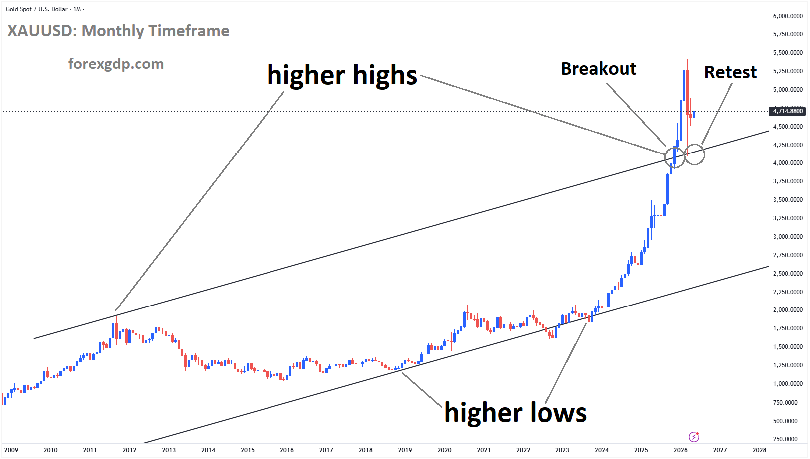 XAUUSD is rebounding from the retest area of the broken ascending channel XAUUSD is rebounding from the retest area of the broken ascending channel