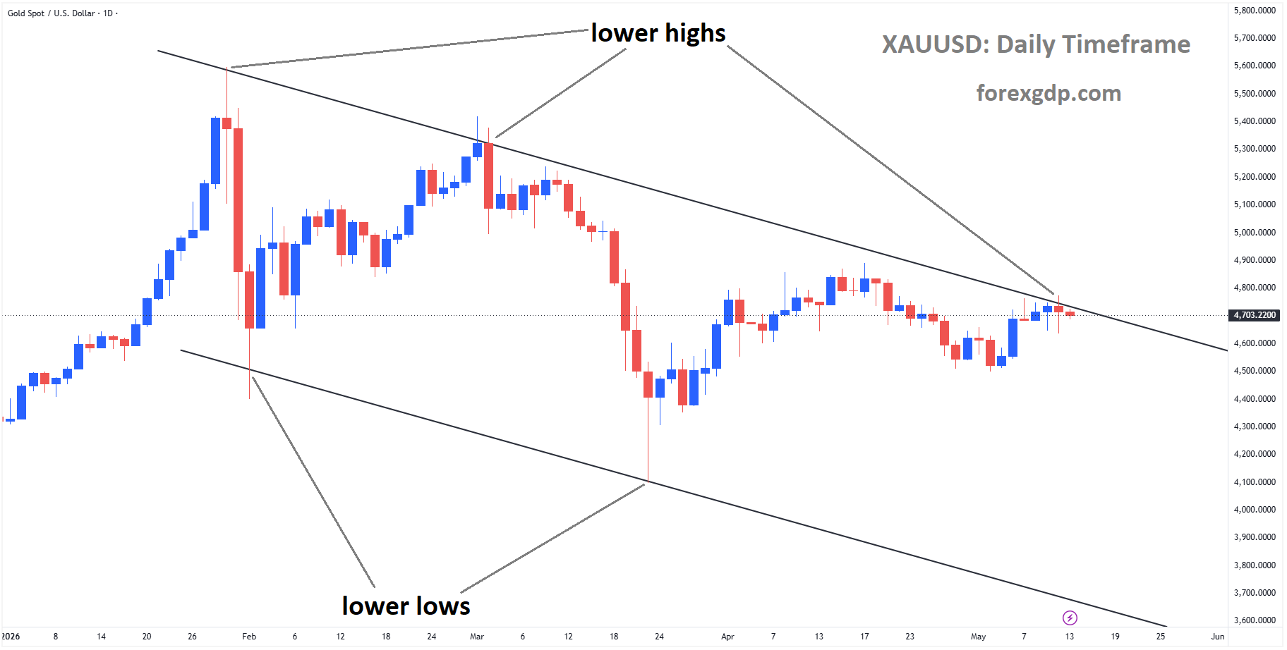 XAUUSD reached a lower high area of the descending channel XAUUSD reached a lower high area of the descending channel