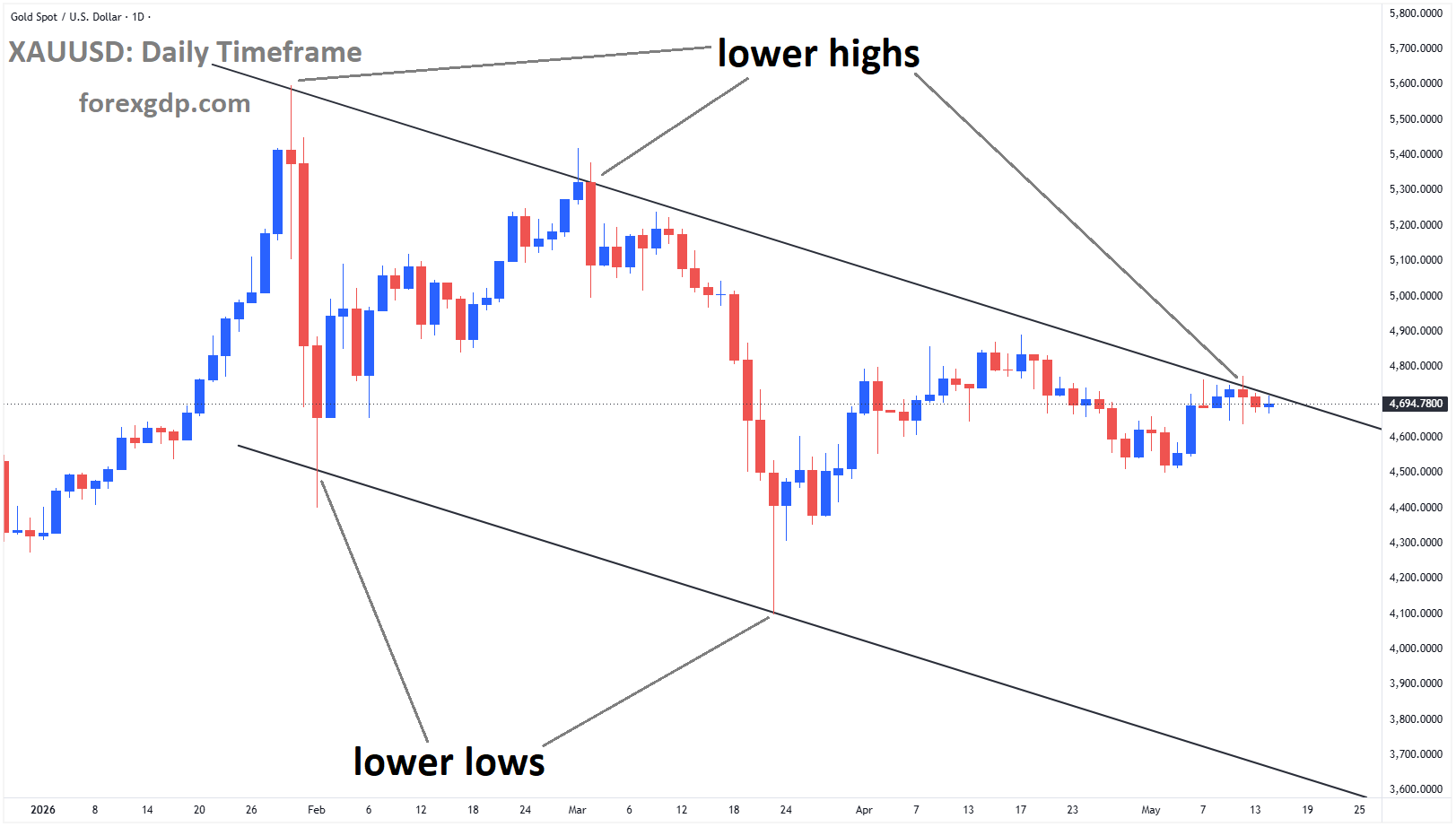 XAUUSD reached a lower high area of the descending channel XAUUSD reached a lower high area of the descending channel