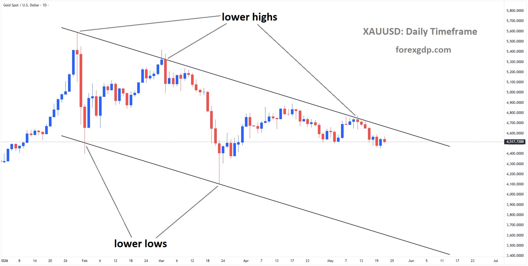 XAUUSD reached a lower high area of the descending channel XAUUSD reached a lower high area of the descending channel