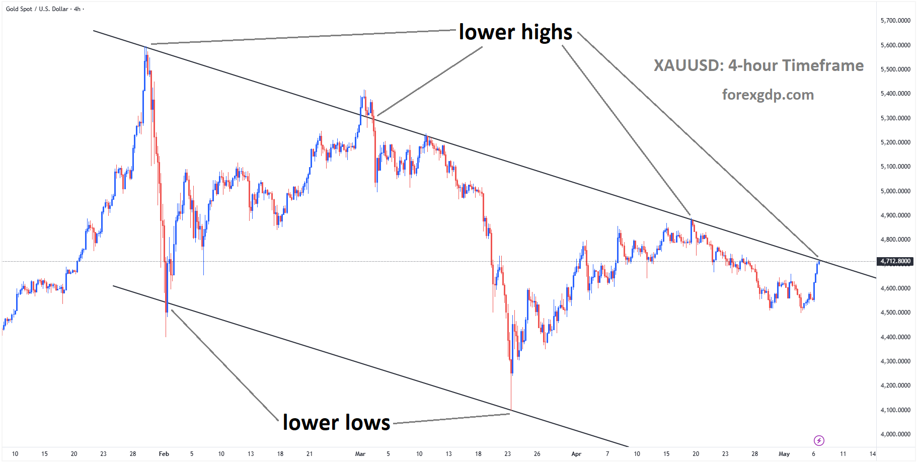 XAUUSD reached the lower high area of the descending channel XAUUSD reached the lower high area of the descending channel