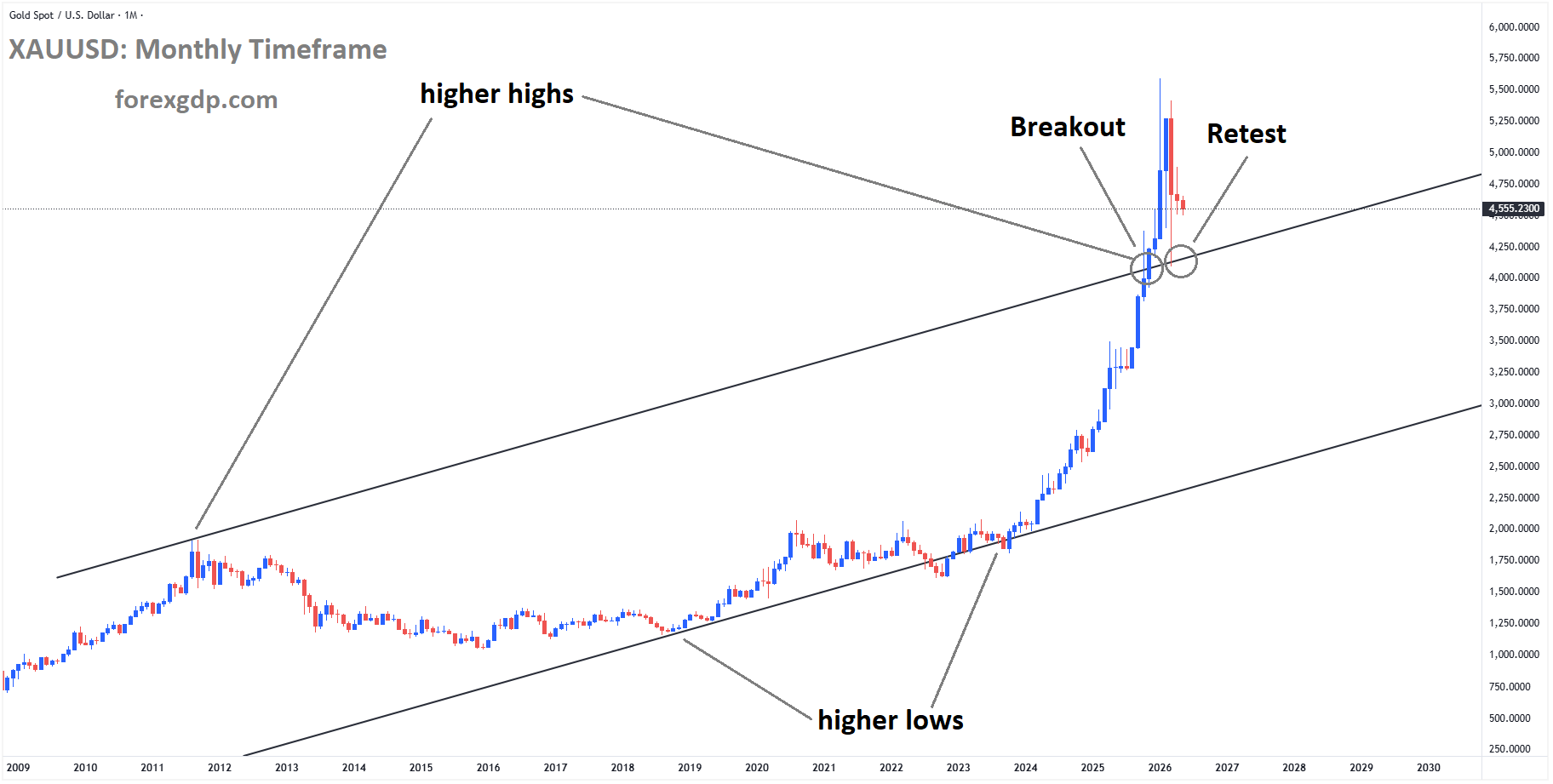 XAUUSD reached the retest area of the broken Ascending channel XAUUSD reached the retest area of the broken Ascending channel