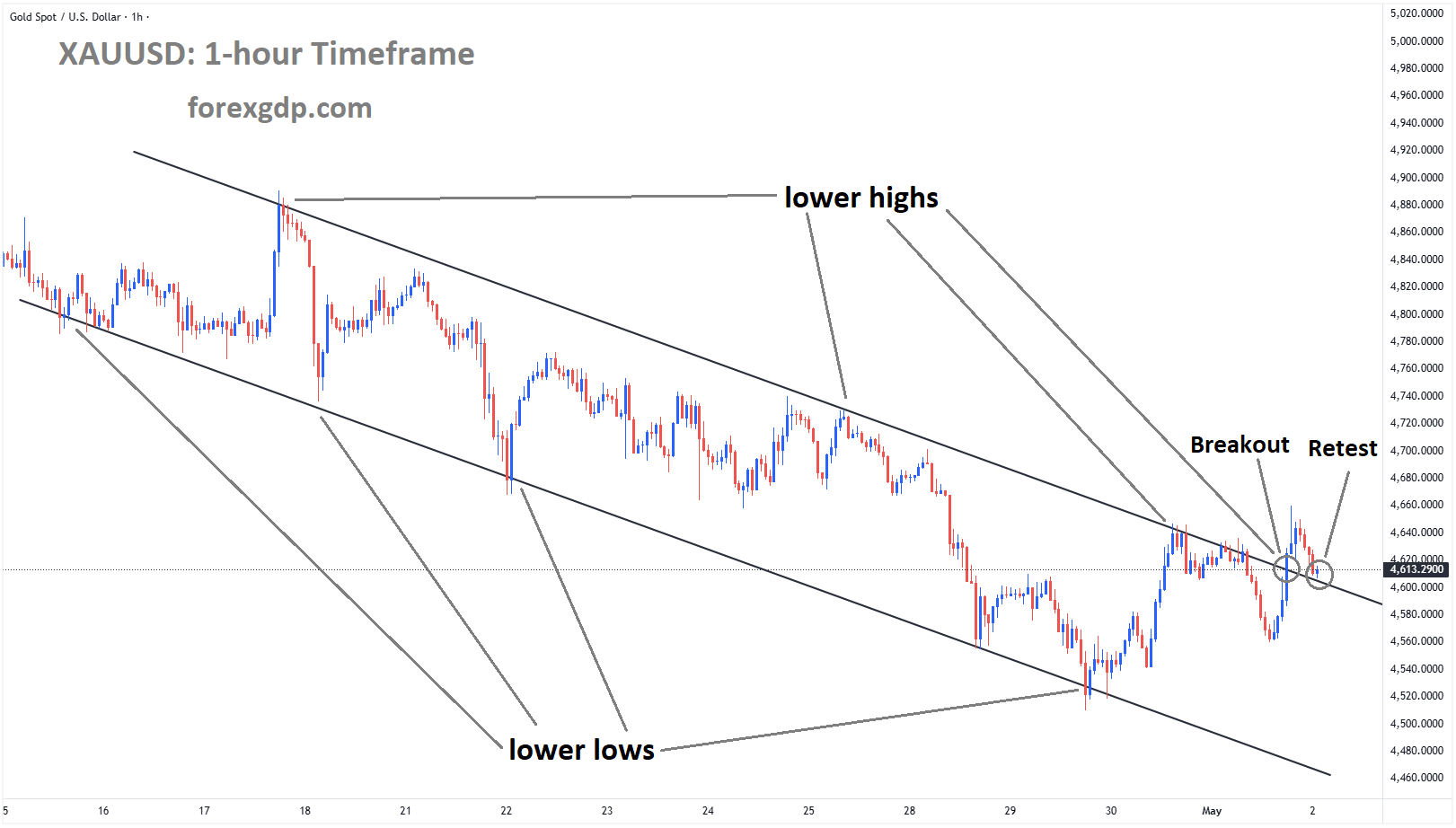 XAUUSD reached the retest area of the broken descending channel
