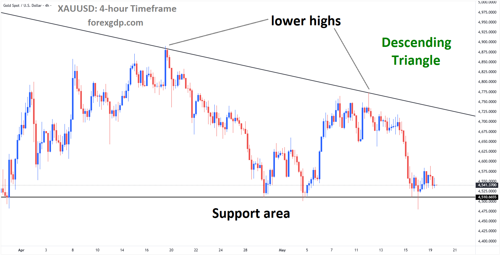 XAUUSD reached the support area of the descending triangle pattern XAUUSD reached the support area of the descending triangle pattern