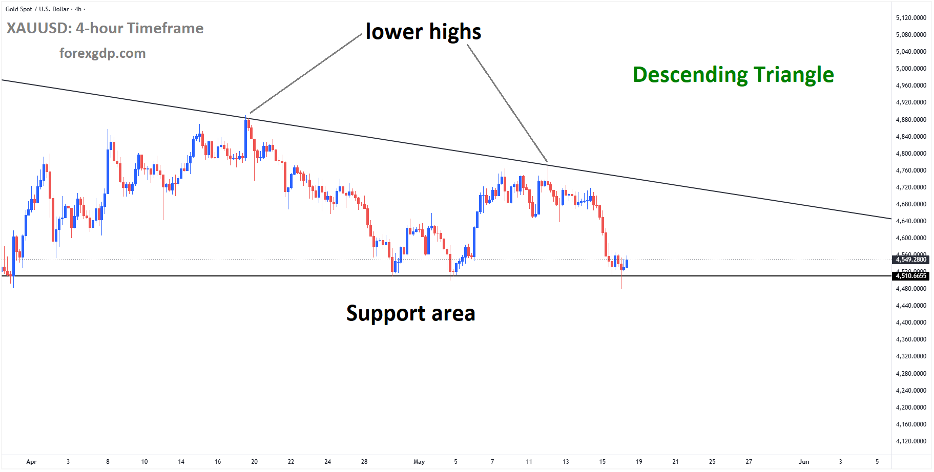 XAUUSD reached the support area of the descending triangle pattern XAUUSD reached the support area of the descending triangle pattern