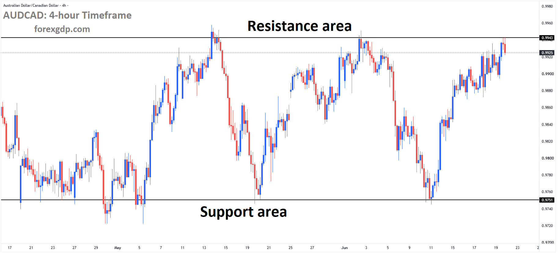 AUDCAD is moving in a box pattern, andthe market has reached the resistance area of the pattern AUDCAD is moving in a box pattern, andthe market has reached the resistance area of the pattern