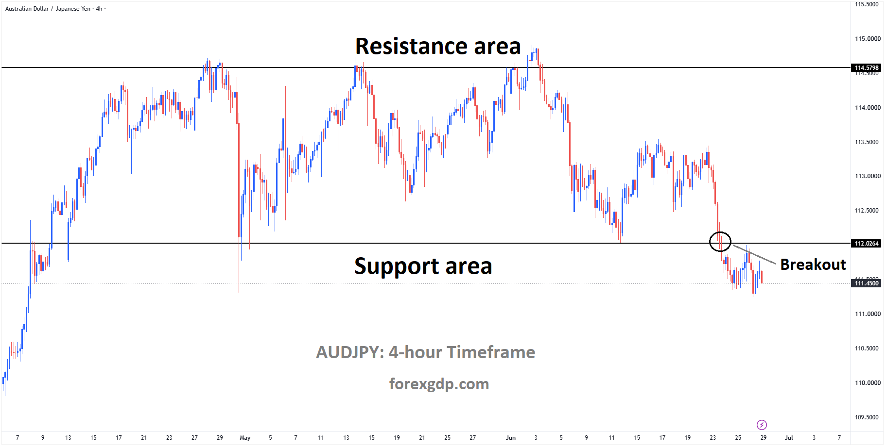 AUDJPY has broken the box pattern on the downside