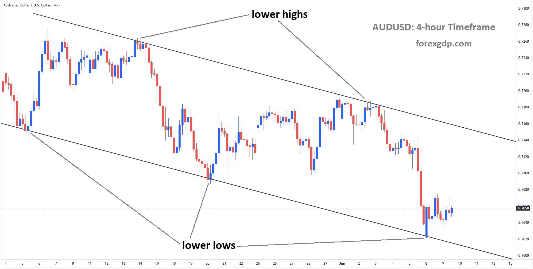 AUDUSD is moving in a descending channel, and the market has rebounded from the lower low area of the channel AUDUSD is moving in a descending channel, and the market has rebounded from the lower low area of the channel