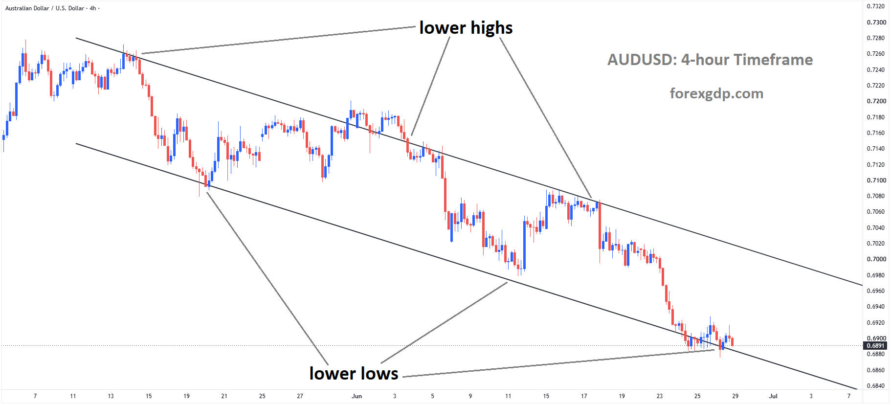 AUDUSD is moving in a descending channel, andthe market has reached the lower low area of the channel AUDUSD is moving in a descending channel, andthe market has reached the lower low area of the channel