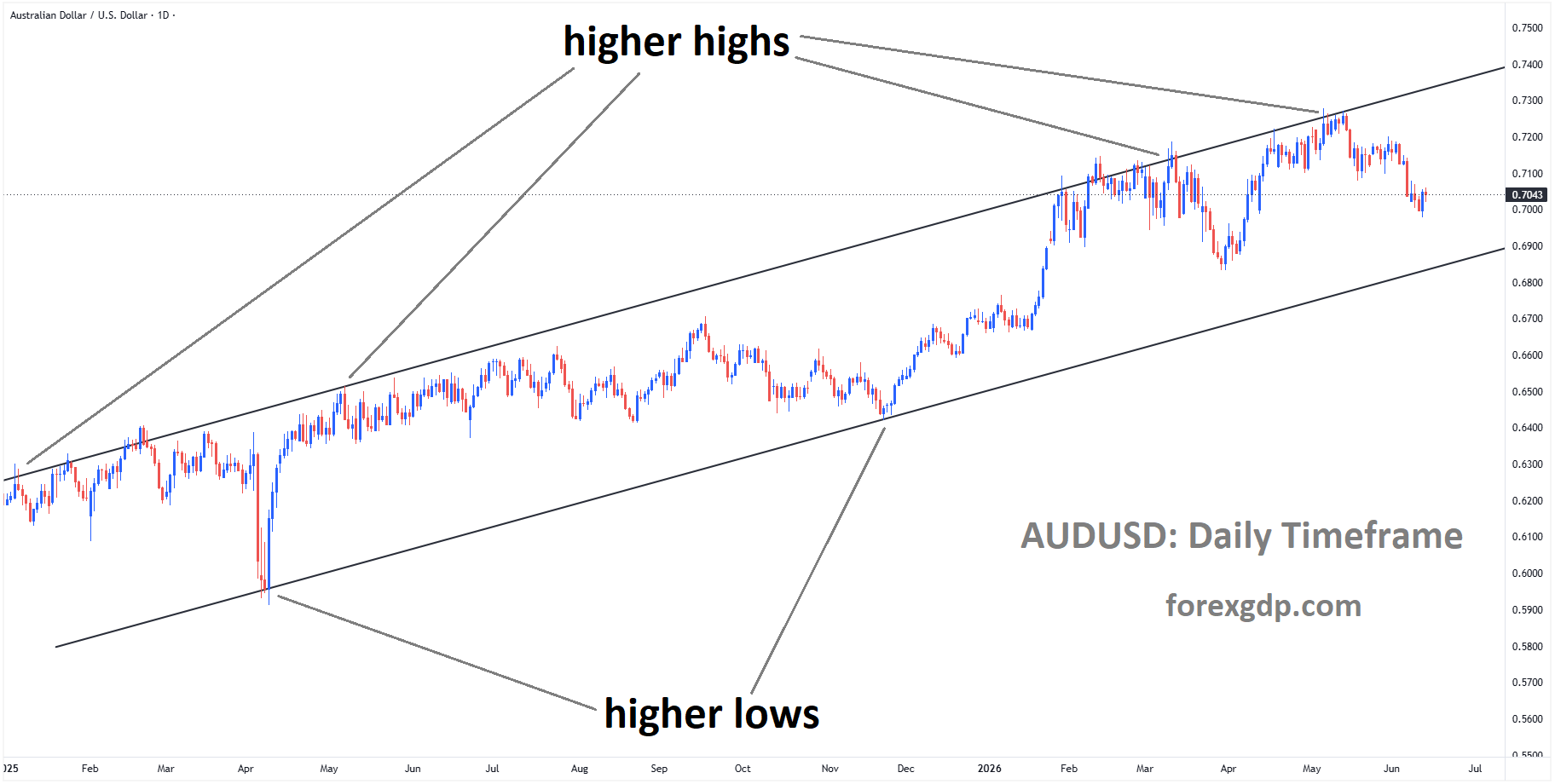 AUDUSD is moving in an ascending channel, and the market has fallen from the higher high area of the channel AUDUSD is moving in an ascending channel, and the market has fallen from the higher high area of the channel