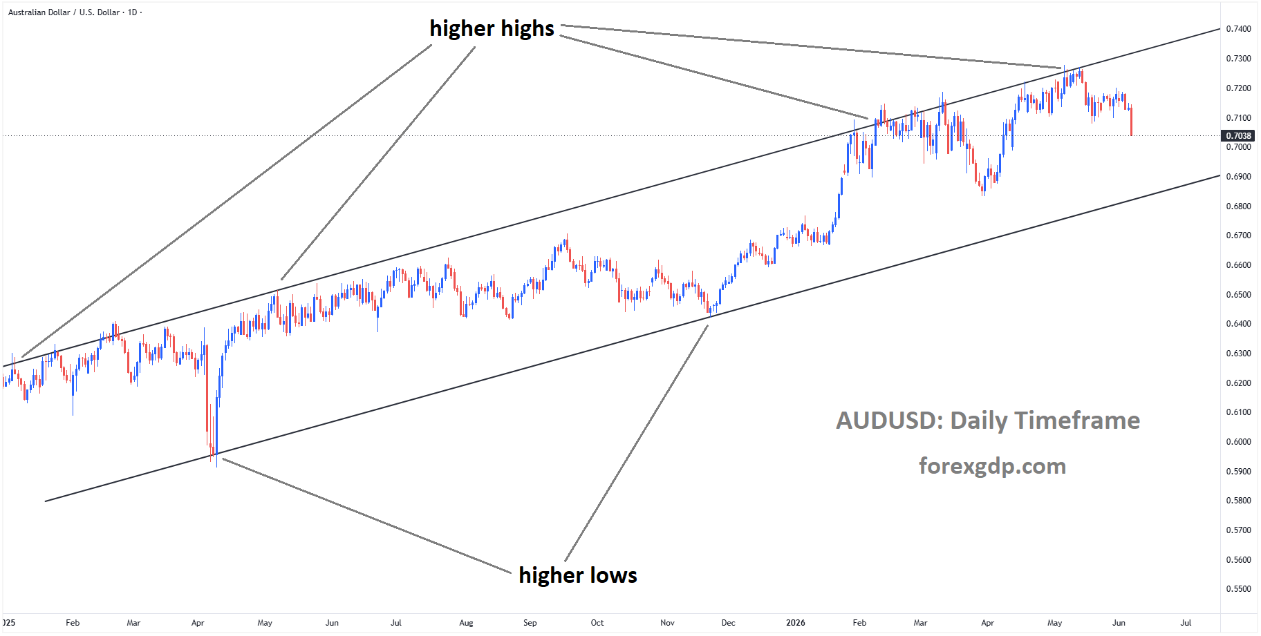 AUDUSD is moving in an ascending channel, and the market has fallen from the higher high area of the channel AUDUSD is moving in an ascending channel, and the market has fallen from the higher high area of the channel