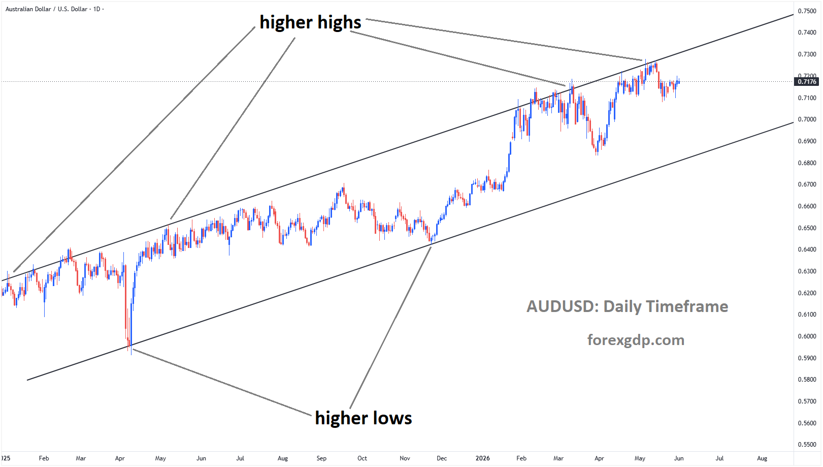 AUDUSD is moving in an ascending channel, and the market has rebounded from the higher high area of the channel AUDUSD is moving in an ascending channel, and the market has rebounded from the higher high area of the channel