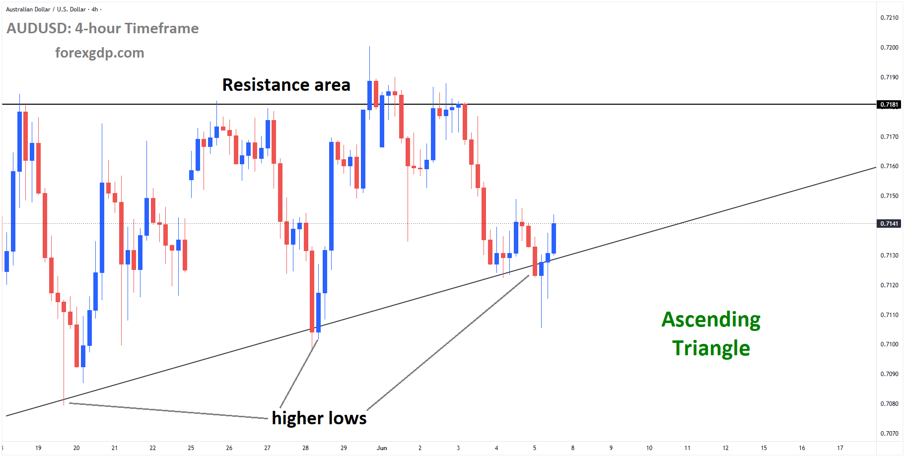 AUDUSD is moving in an ascending triangle pattern, and the market has rebounded from the higher low area of the pattern AUDUSD is moving in an ascending triangle pattern, and the market has rebounded from the higher low area of the pattern