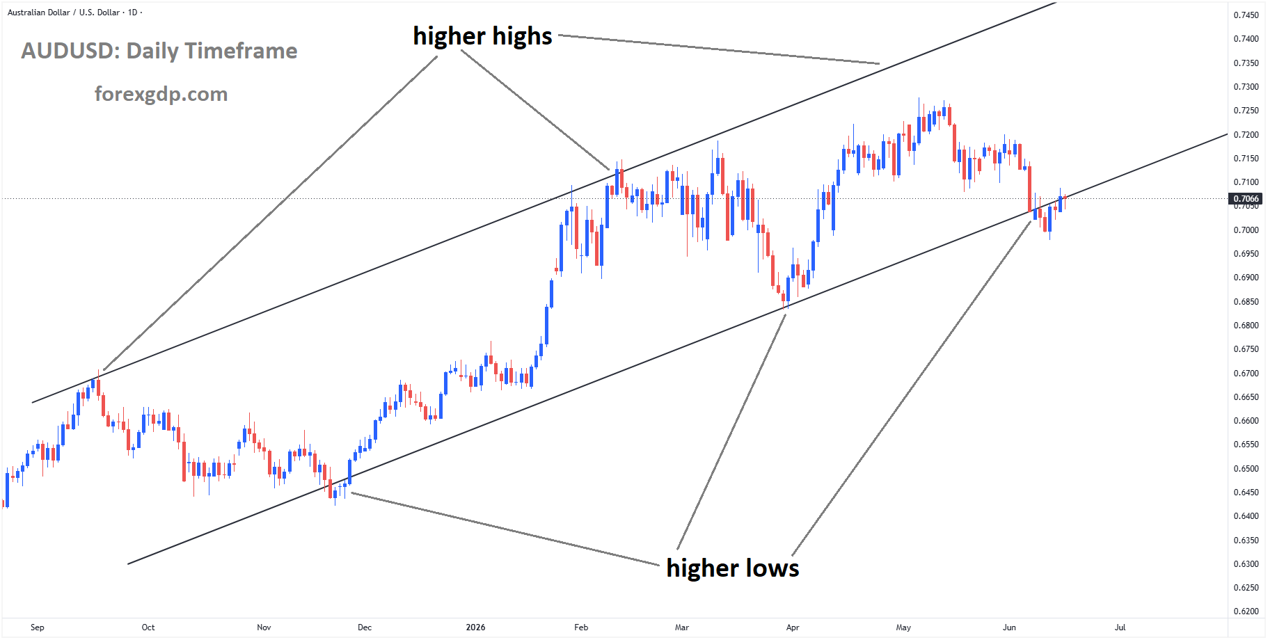 AUDUSD reached a higher low area of the ascending channel