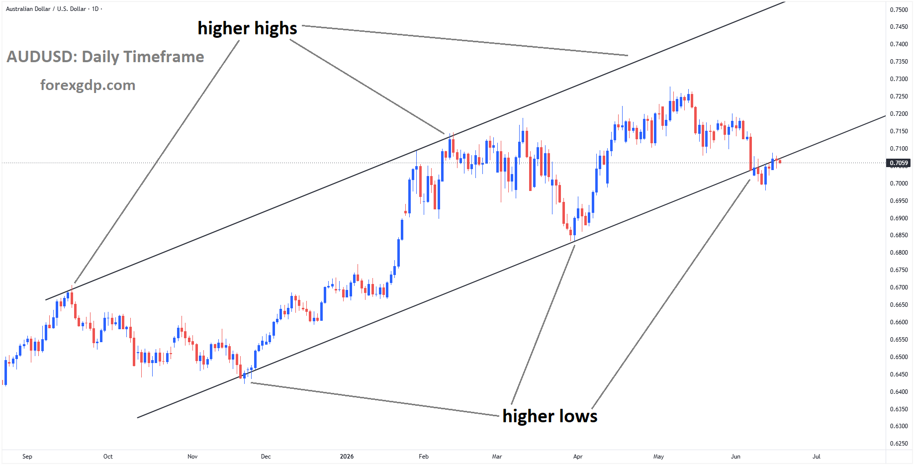 AUDUSD reached a higher low area of the ascending channel AUDUSD reached a higher low area of the ascending channel