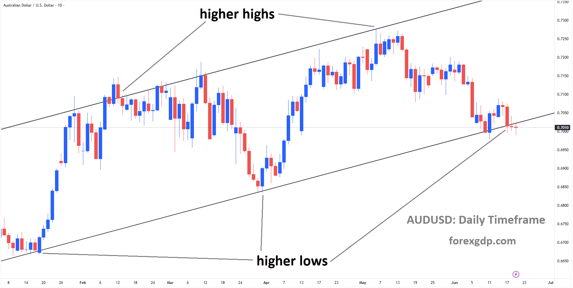 AUDUSD reached a higher low area of the ascending channel