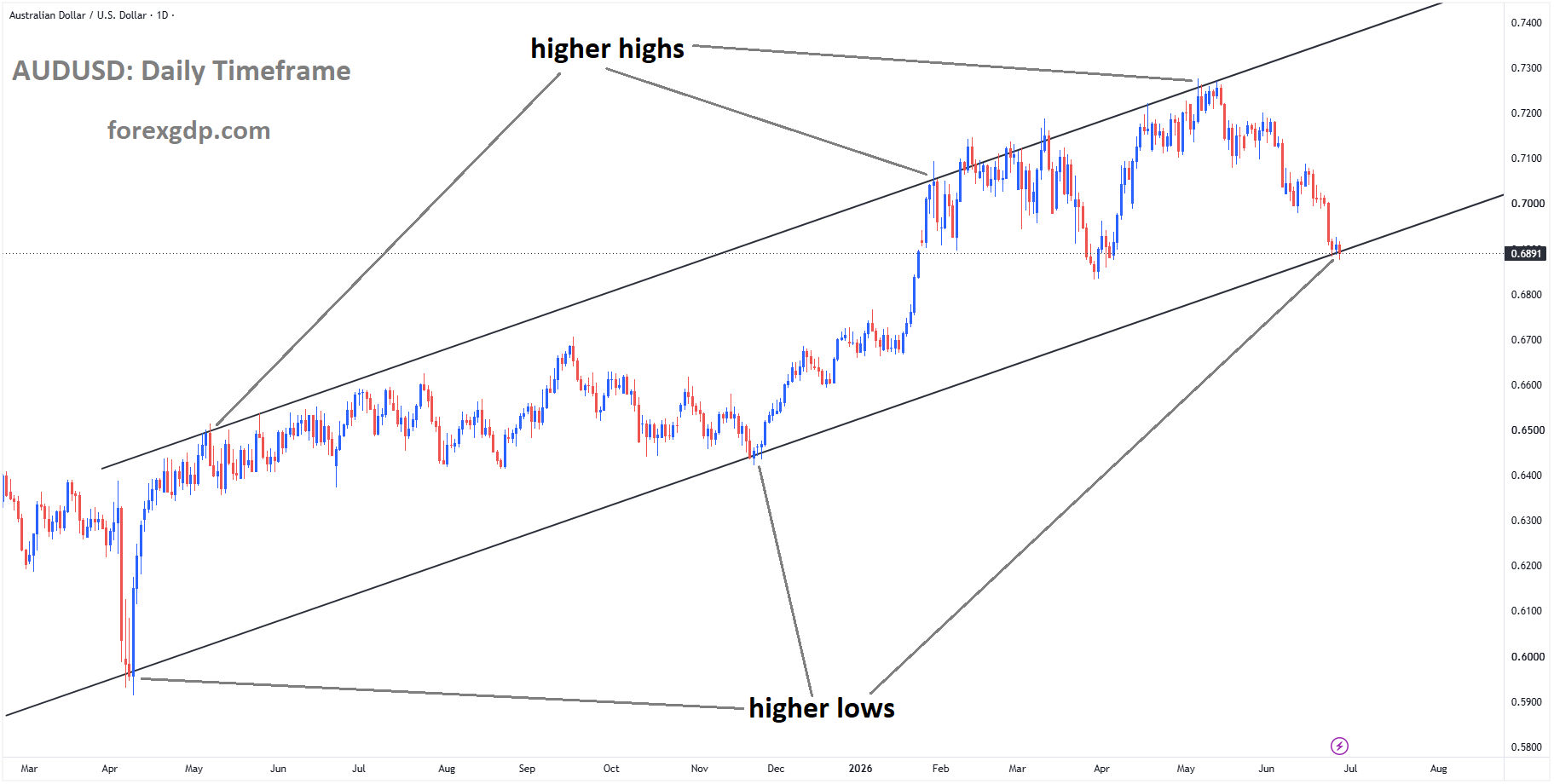 AUDUSD reached a higher low area of the ascending channel