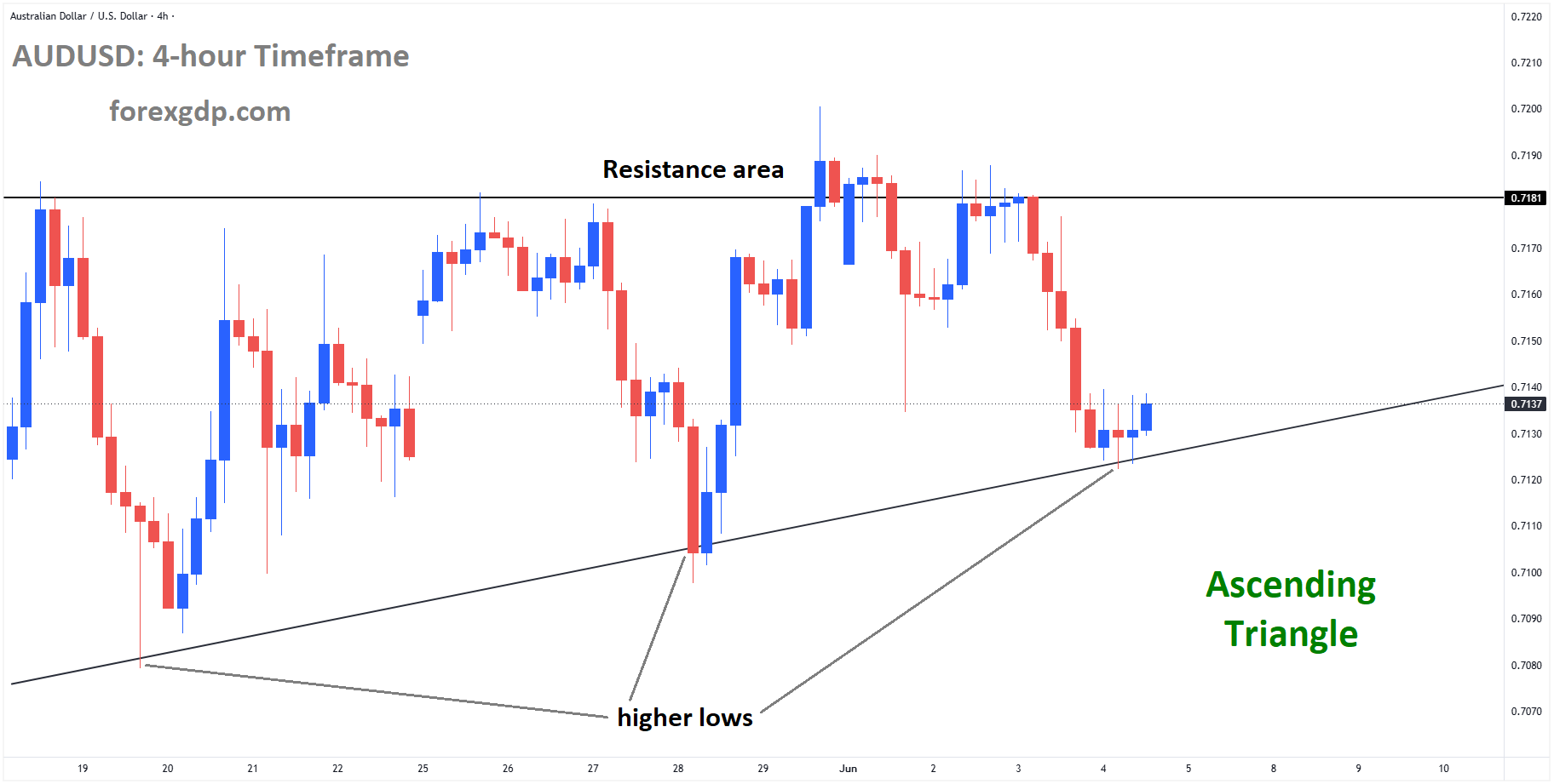 AUDUSD reached a higher low area of the ascending channel AUDUSD reached a higher low area of the ascending channel