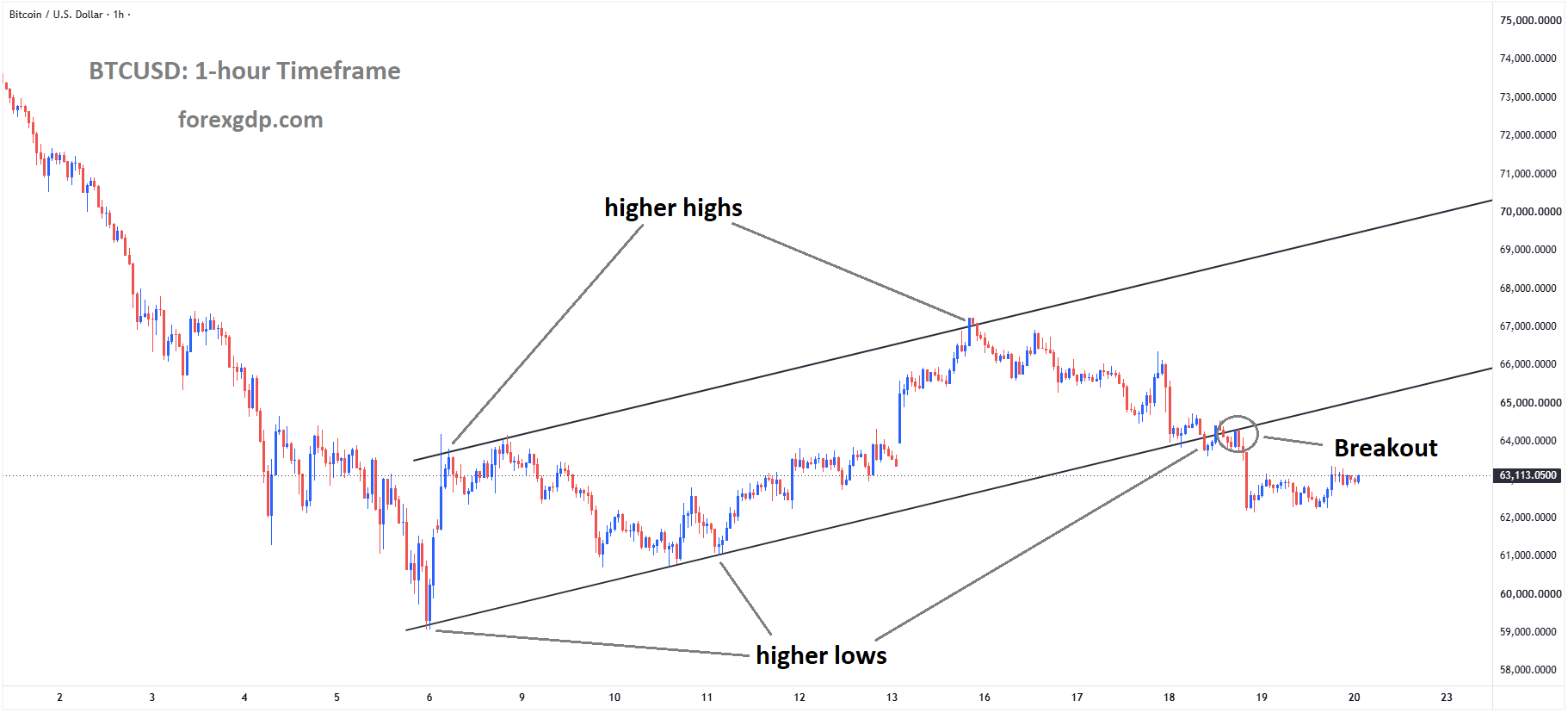BTCUSD has broken the ascending channel on the downside BTCUSD has broken the ascending channel on the downside