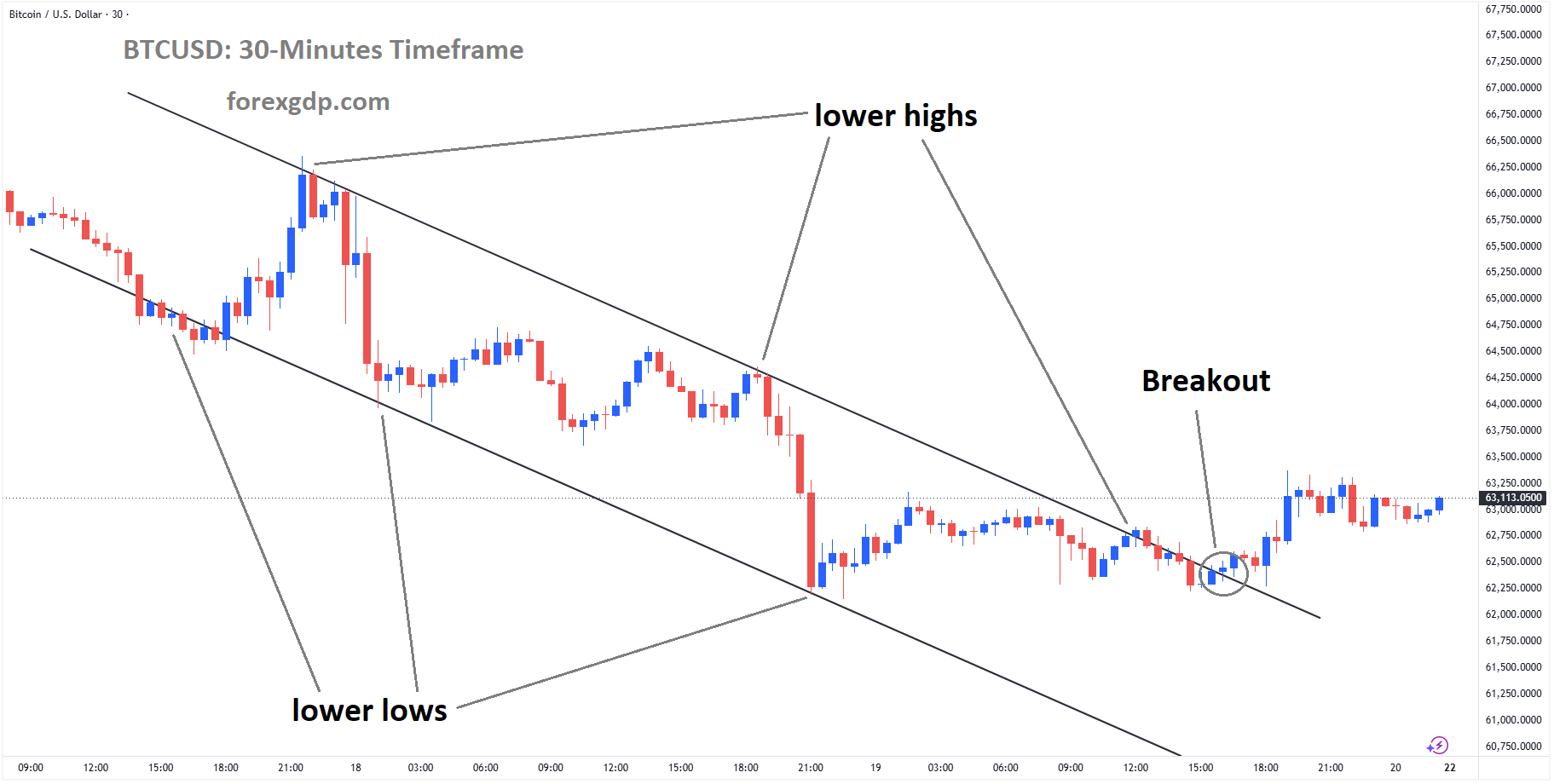 BTCUSD has broken the descending channel on the upside