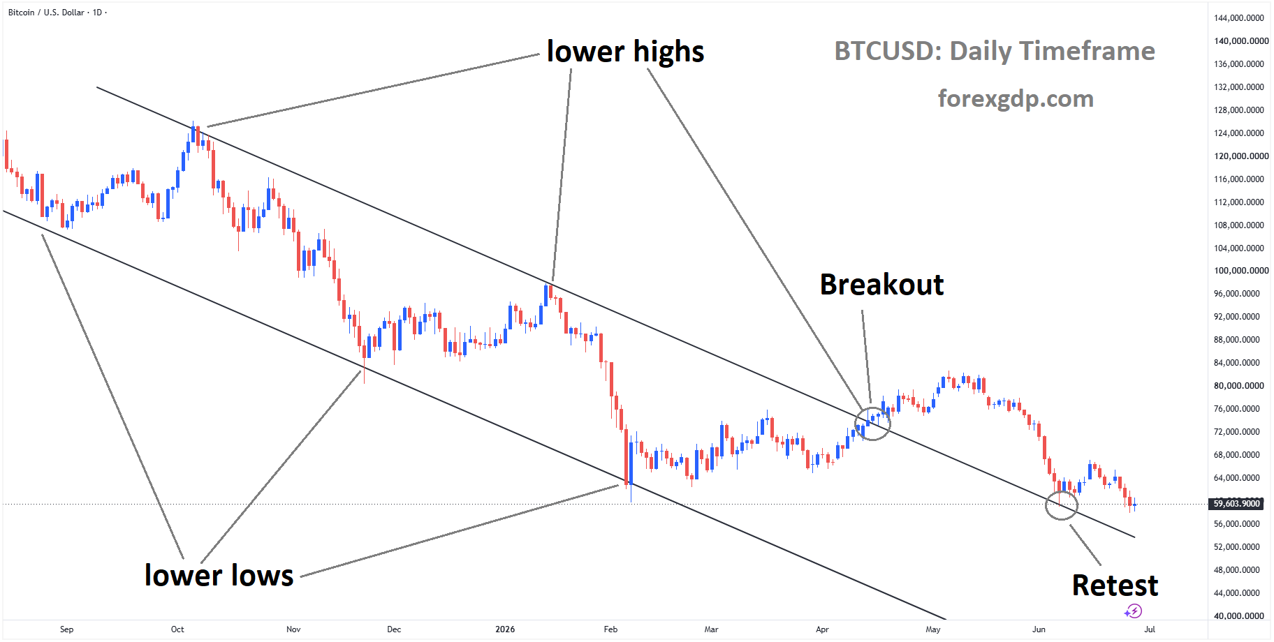 BTCUSD is rebounding from the retest area of the broken descending channel