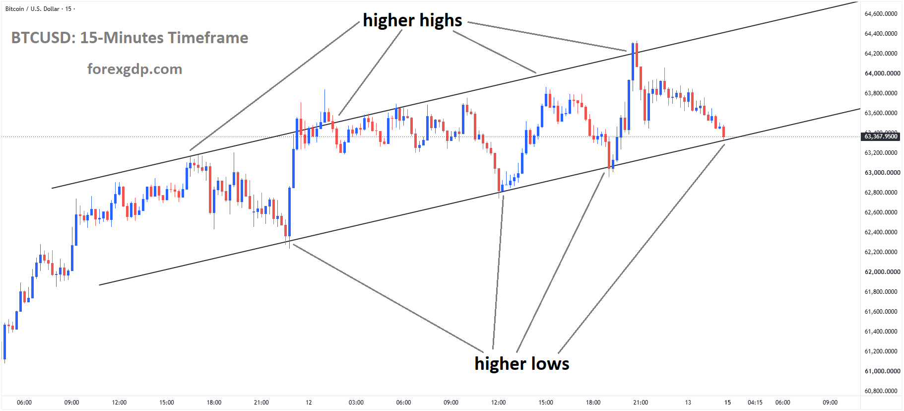 BTCUSD reached a higher low area of the ascending channel BTCUSD reached a higher low area of the ascending channel