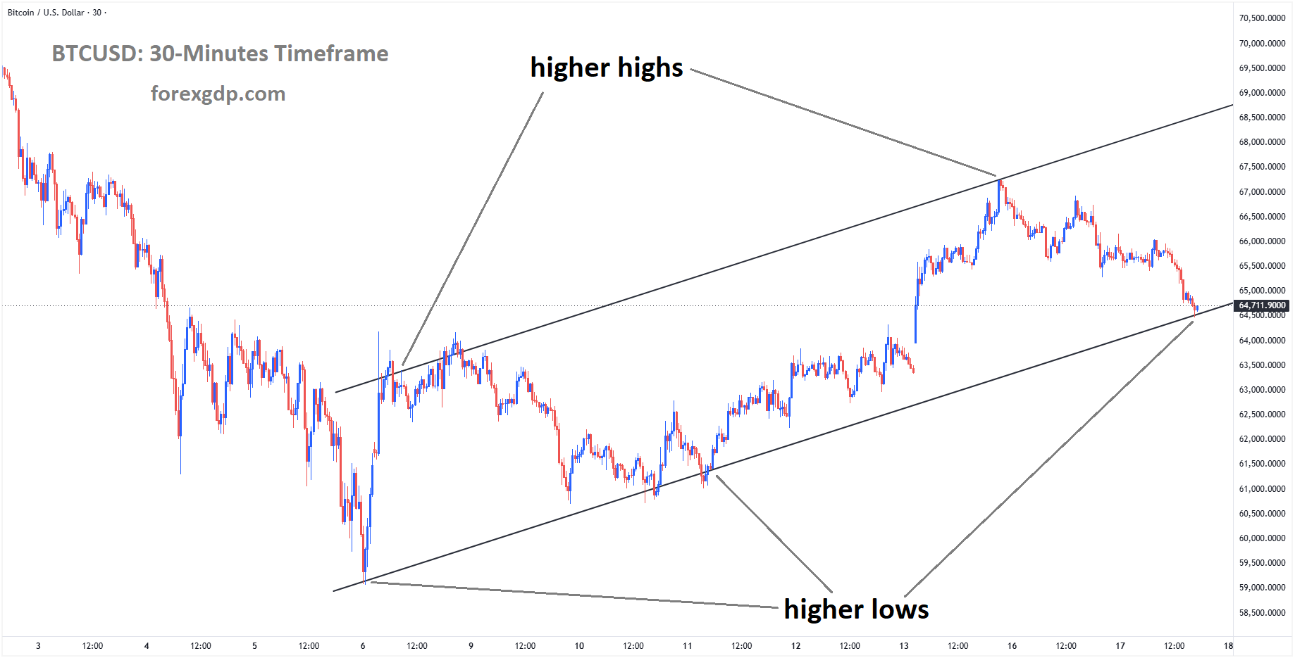 BTCUSD reached a higher low area of the ascending channel BTCUSD reached a higher low area of the ascending channel