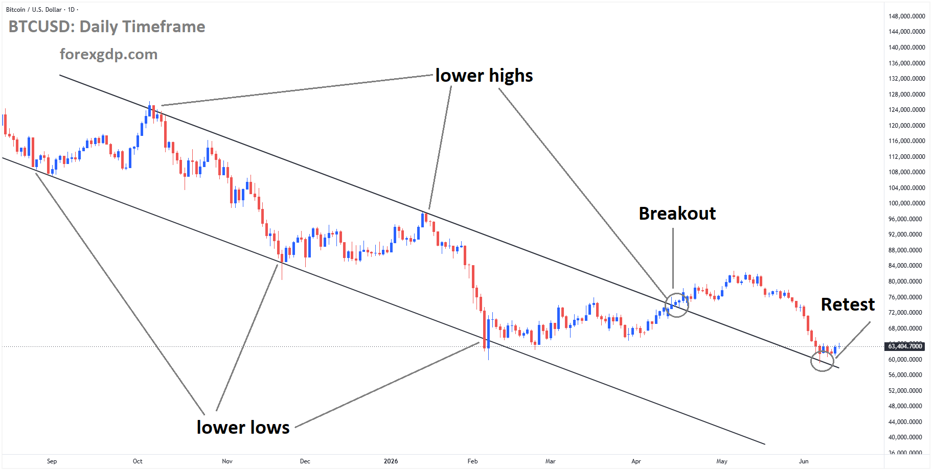BTCUSD reached the retest area of the broken descending channel BTCUSD reached the retest area of the broken descending channel
