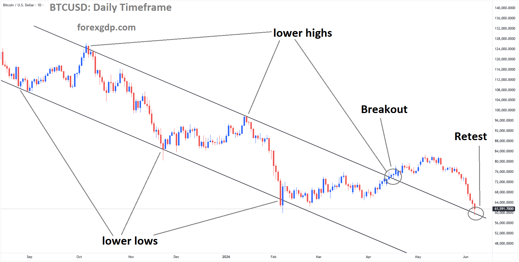 BTCUSD reached the retest area of the broken descending channel BTCUSD reached the retest area of the broken descending channel