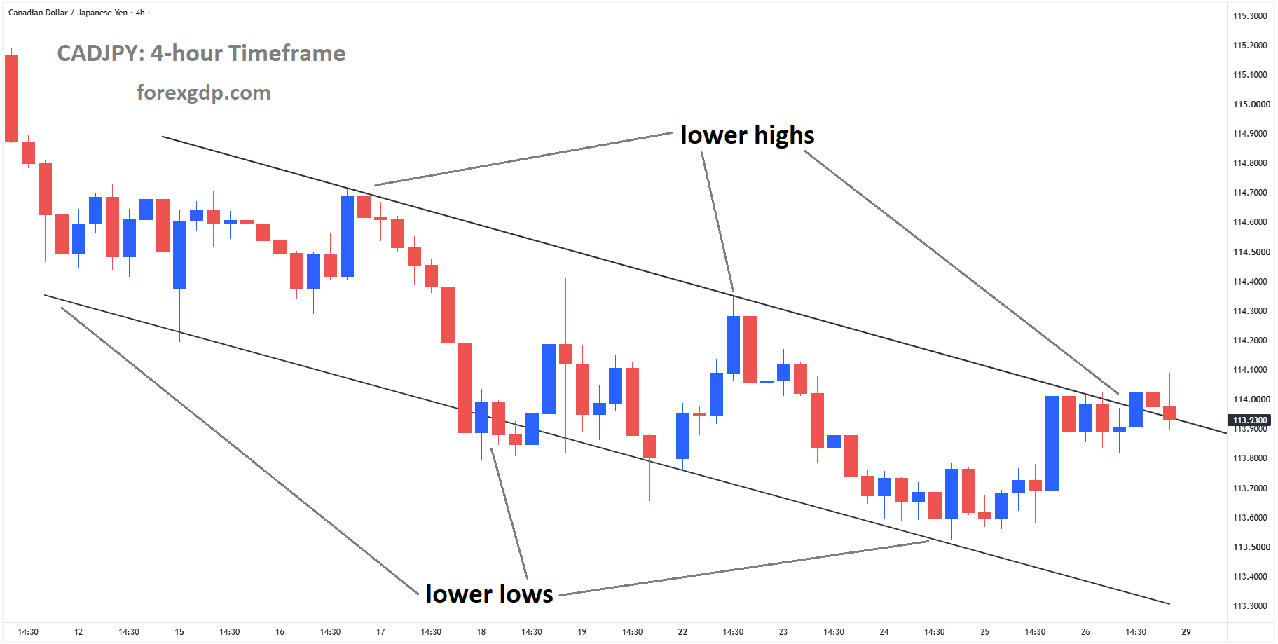 CADJPY reached a lower high area of the descending channel
