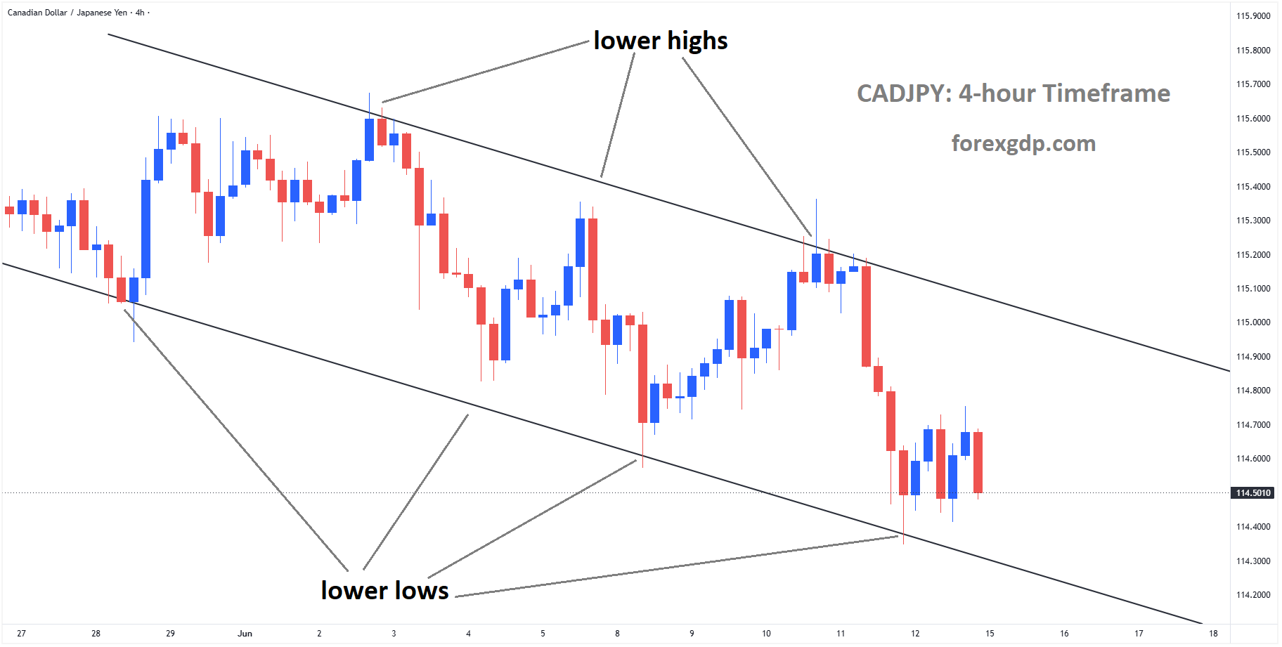 CADJPY reached a lower low area of the descending channel CADJPY reached a lower low area of the descending channel