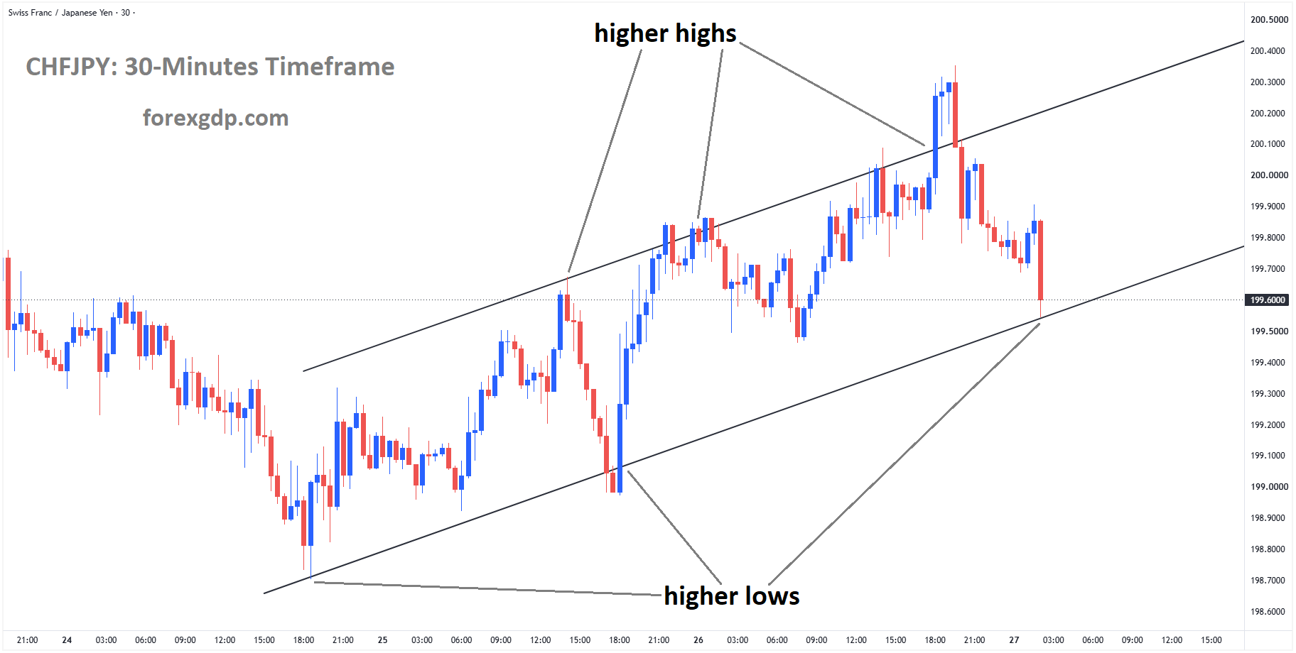 CHFJPY reached a higher low area of the ascending channel