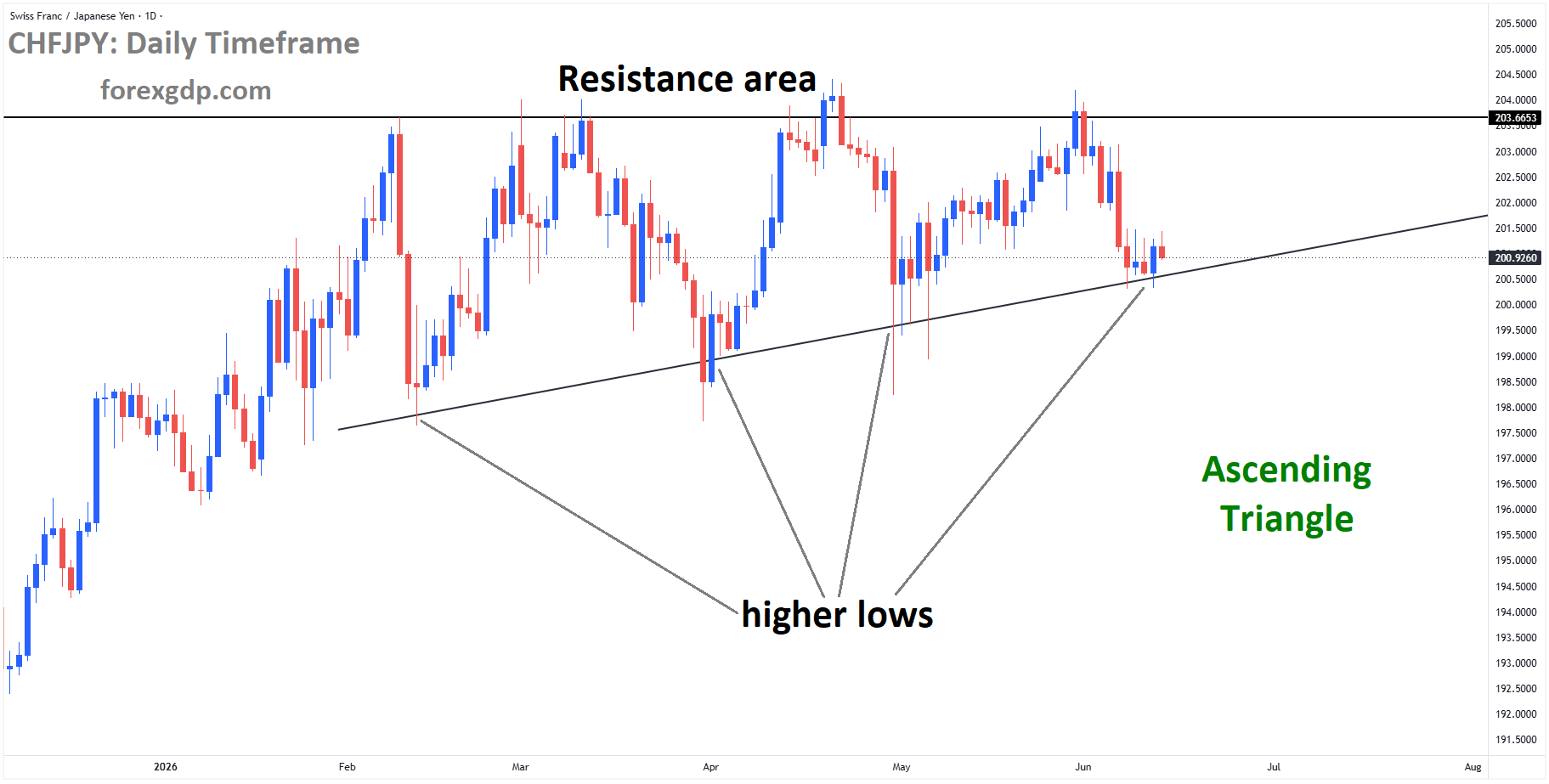 CHFJPY reached a higher low area of the ascending triangle pattern CHFJPY reached a higher low area of the ascending triangle pattern