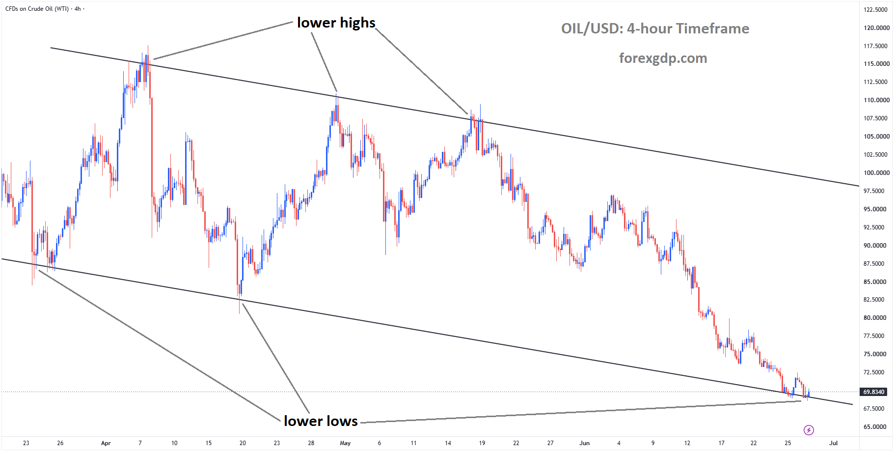 Crude Oil is moving in a descending channel, and the market has reached the lower low area of the channel