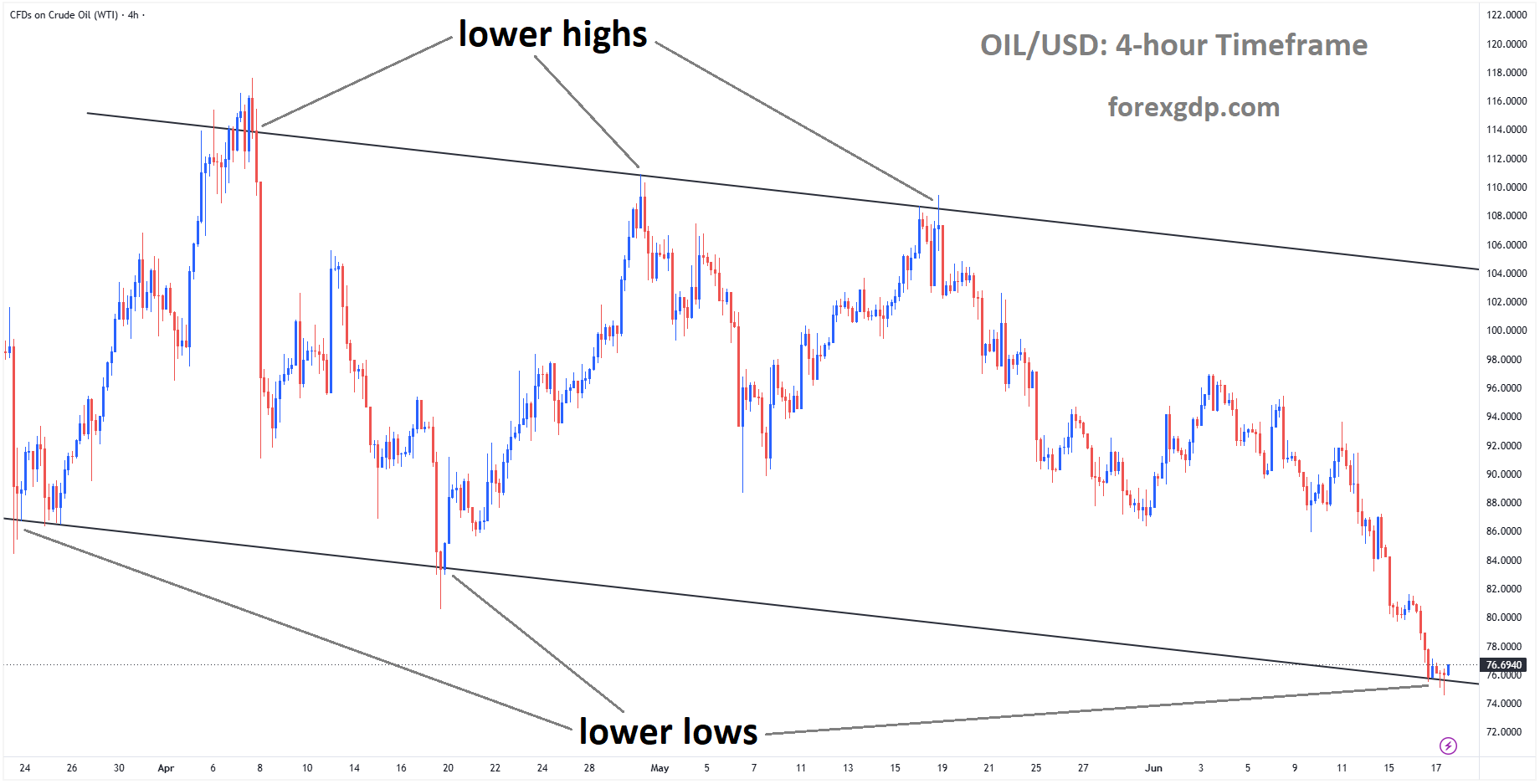 Crude Oil is moving in a descending channel, and the market has reached the lower low area of the channel Crude Oil is moving in a descending channel, and the market has reached the lower low area of the channel