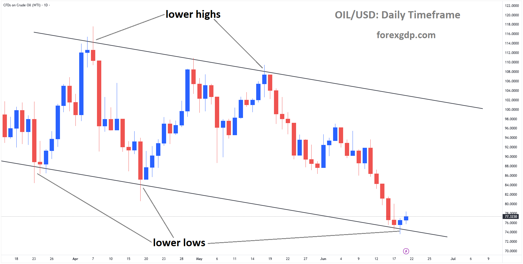 Crude Oil reached a lower low area of the descending channel