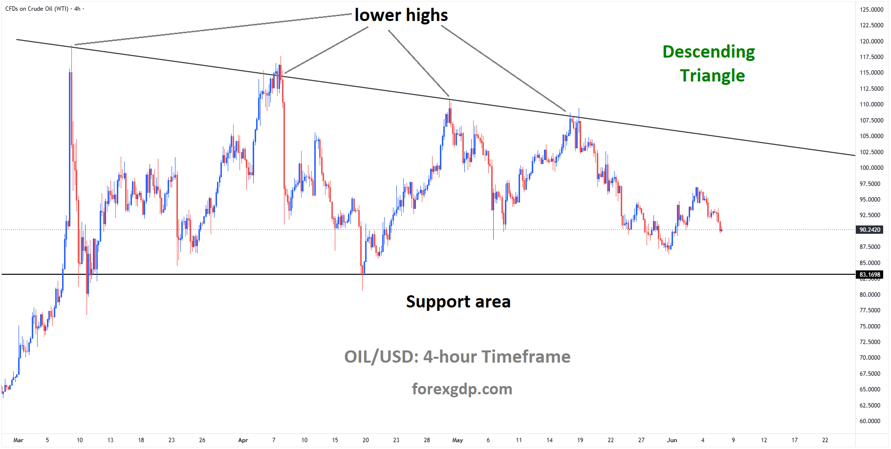 Crude oil is moving in a descending triangle pattern, and the market has fallen from the lower high area of the pattern Crude oil is moving in a descending triangle pattern, and the market has fallen from the lower high area of the pattern