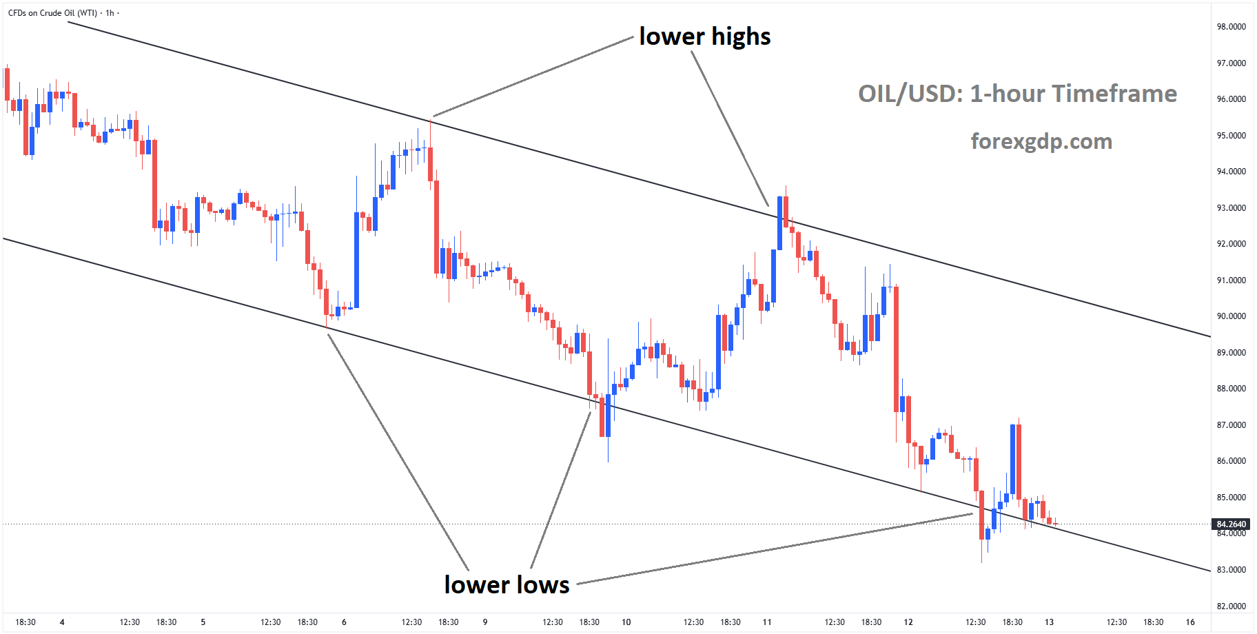 Crude oil reached a lower low area of the descending channel Crude oil reached a lower low area of the descending channel