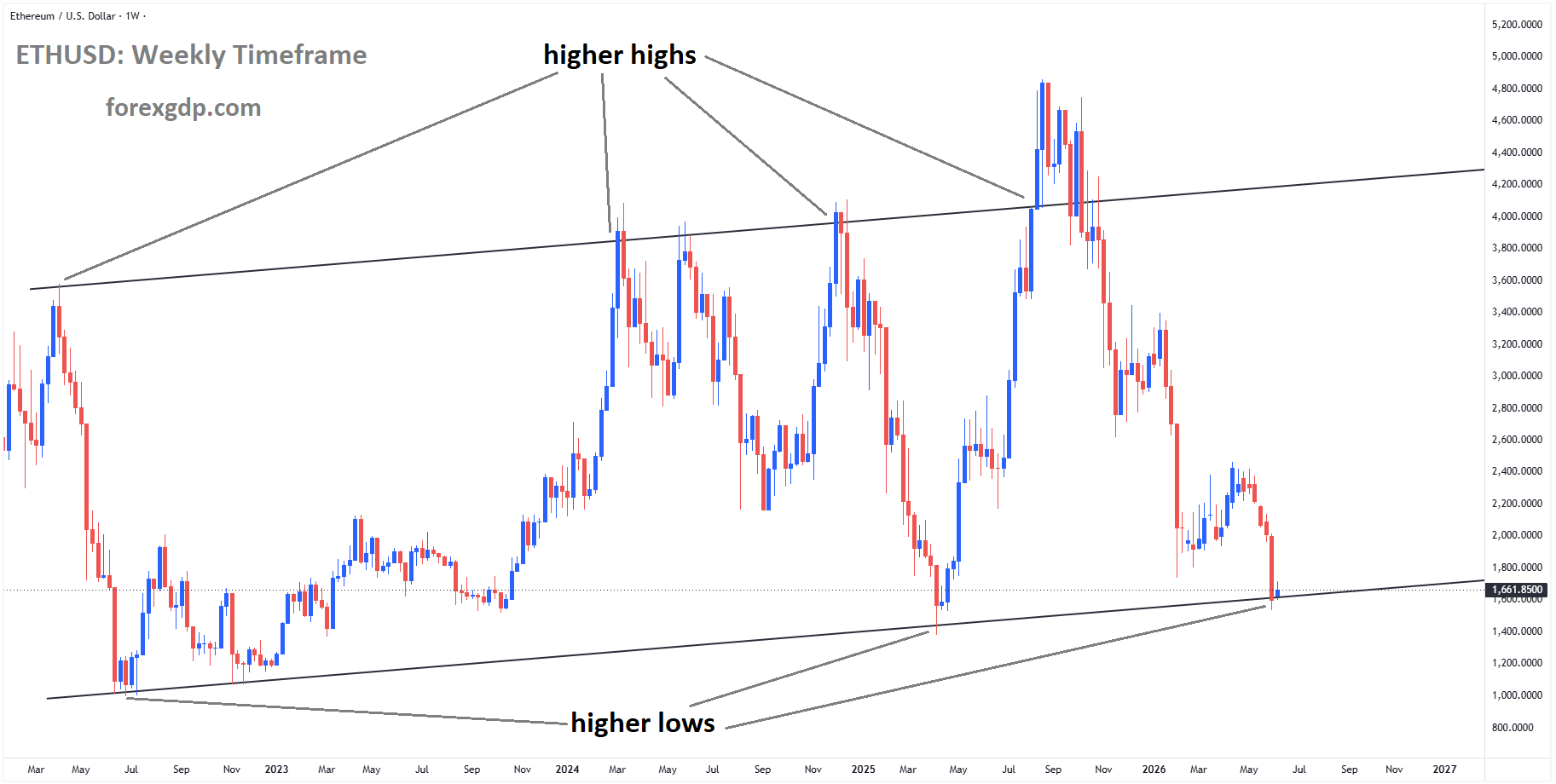 ETHUSD reached a higher low area of the ascending channel ETHUSD reached a higher low area of the ascending channel
