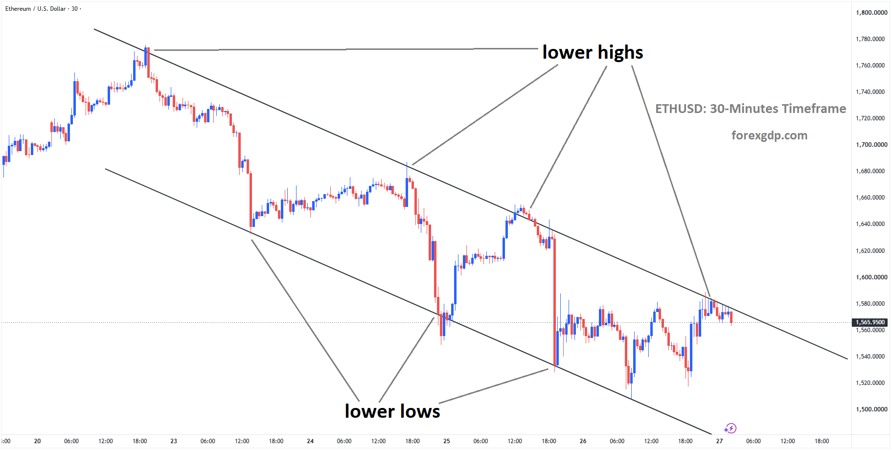 ETHUSD reached a lower high area of the descending channel
