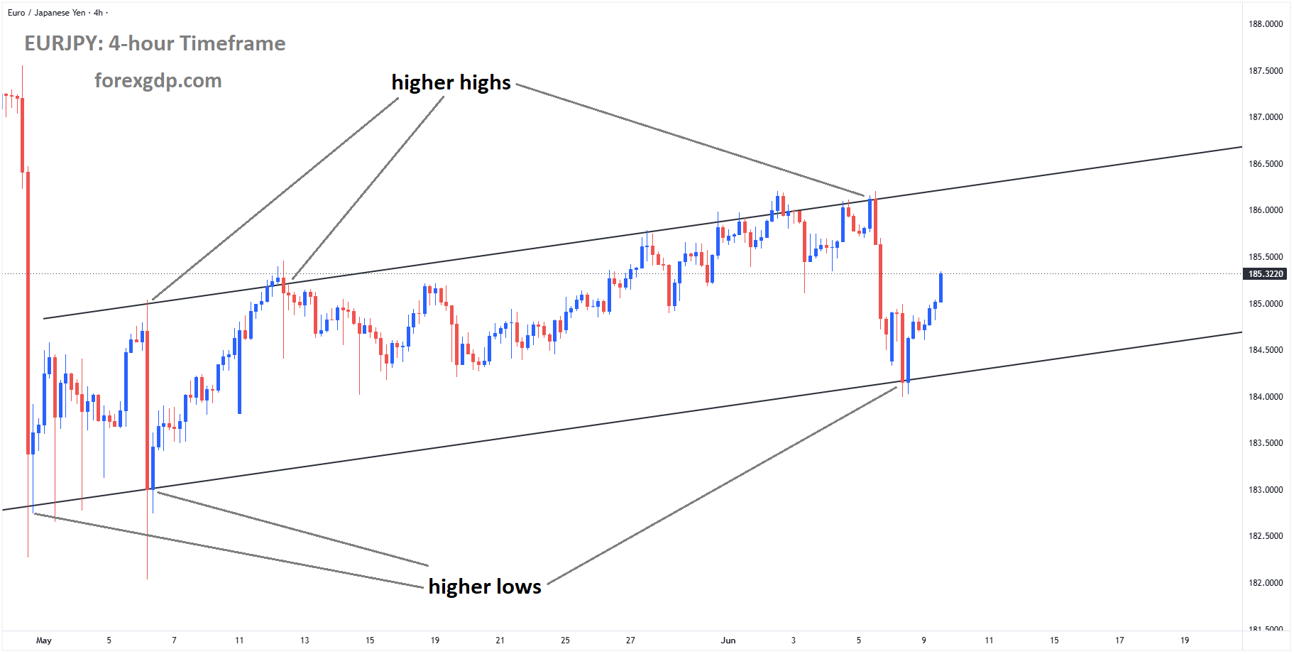 EURJPY is moving in an ascending channel, and the market has rebounded from the higher low area of the channel EURJPY is moving in an ascending channel, and the market has rebounded from the higher low area of the channel