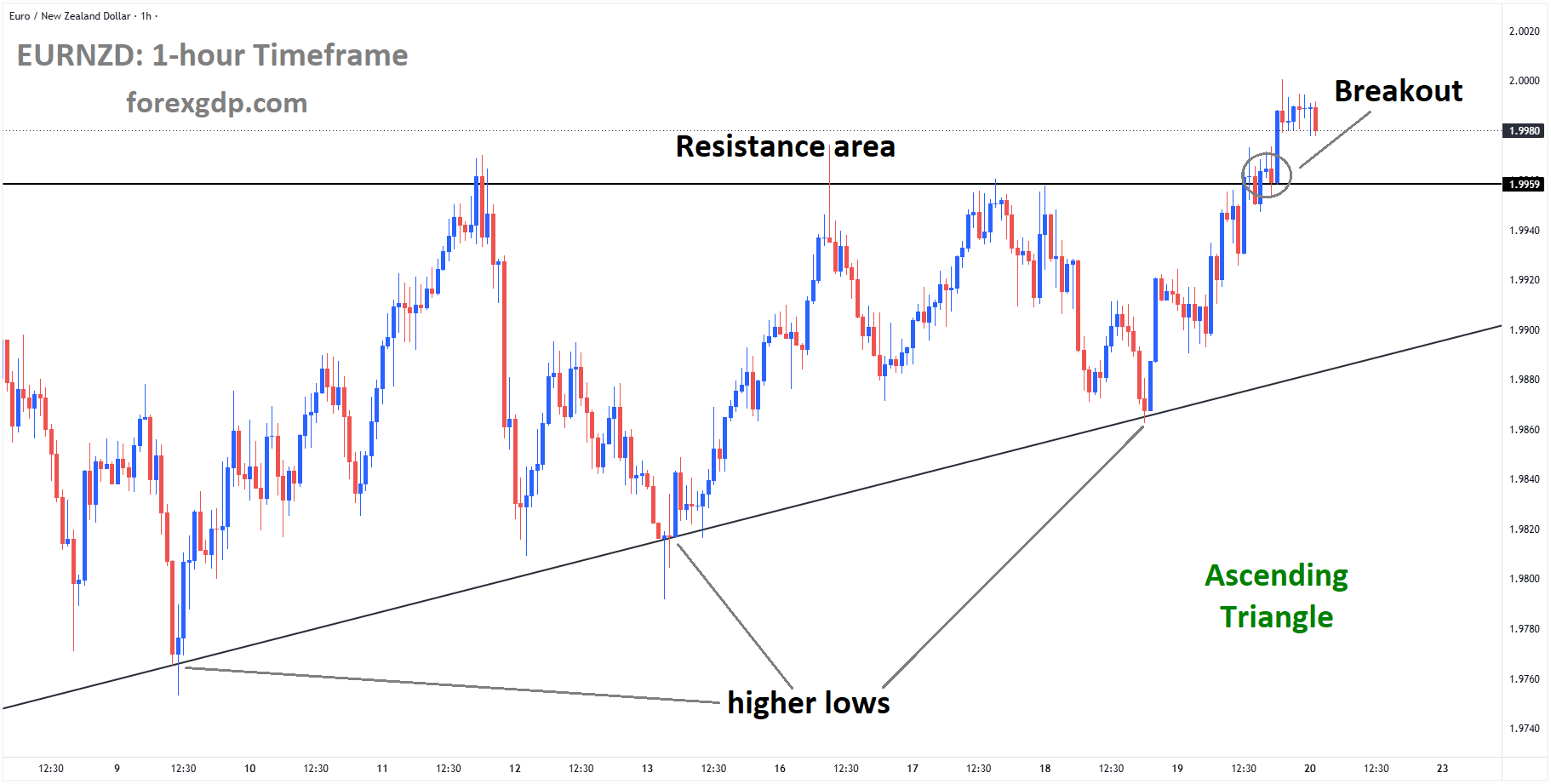 EURNZD has broken an ascending triangle to the upside