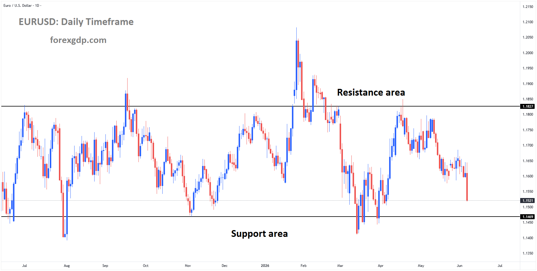 EURUSD is moving in a box pattern, and the market has fallen from the resistance area of the pattern EURUSD is moving in a box pattern, and the market has fallen from the resistance area of the pattern