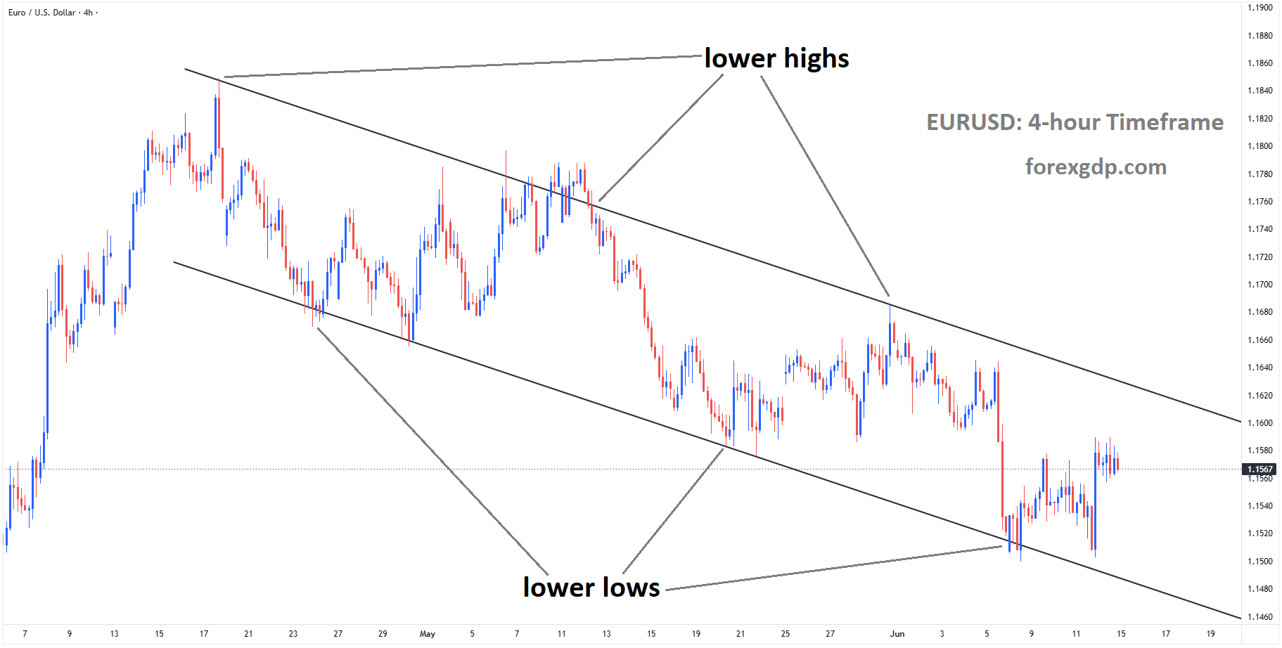 EURUSD is moving in a descending channel, and the market has rebounded from the lower low area of the channel EURUSD is moving in a descending channel, and the market has rebounded from the lower low area of the channel