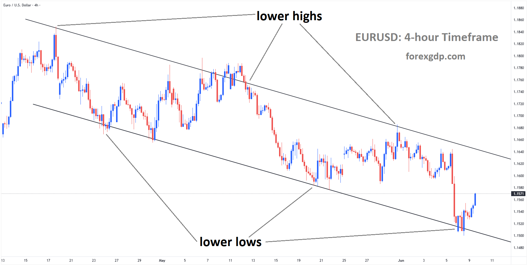 EURUSD is moving in a descending channel, and the market has rebounded from the lower low area of the channel EURUSD is moving in a descending channel, and the market has rebounded from the lower low area of the channel