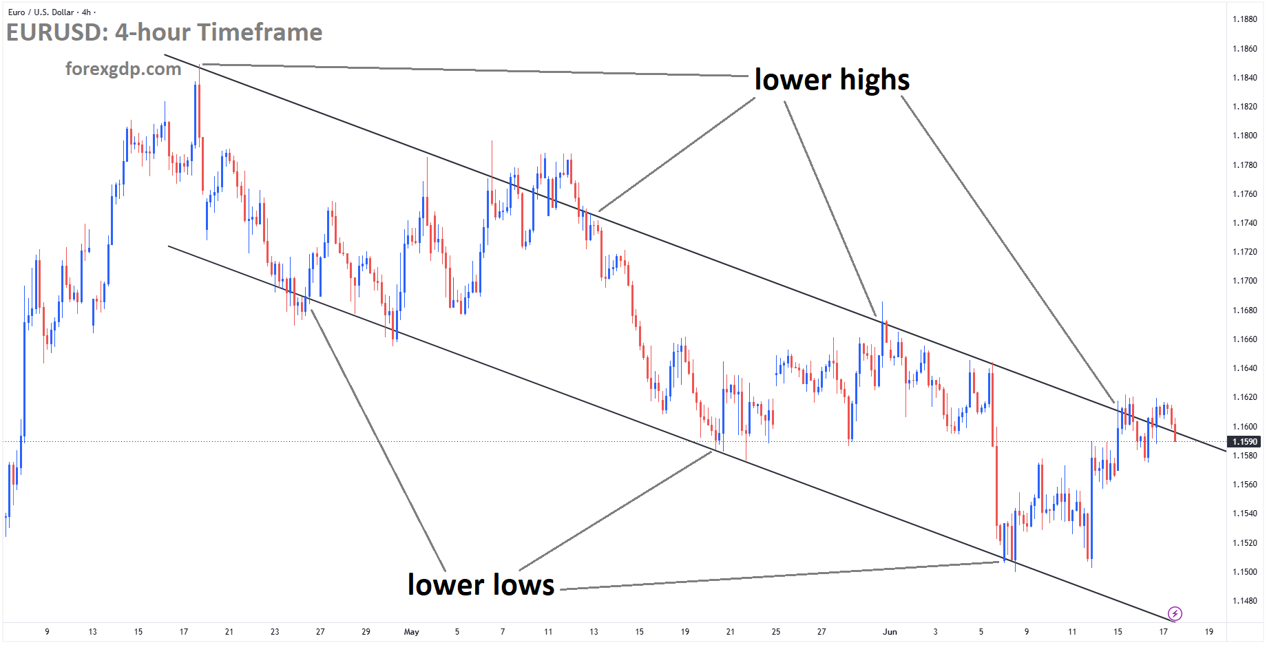 EURUSD reached a lower high area of the descending channel EURUSD reached a lower high area of the descending channel