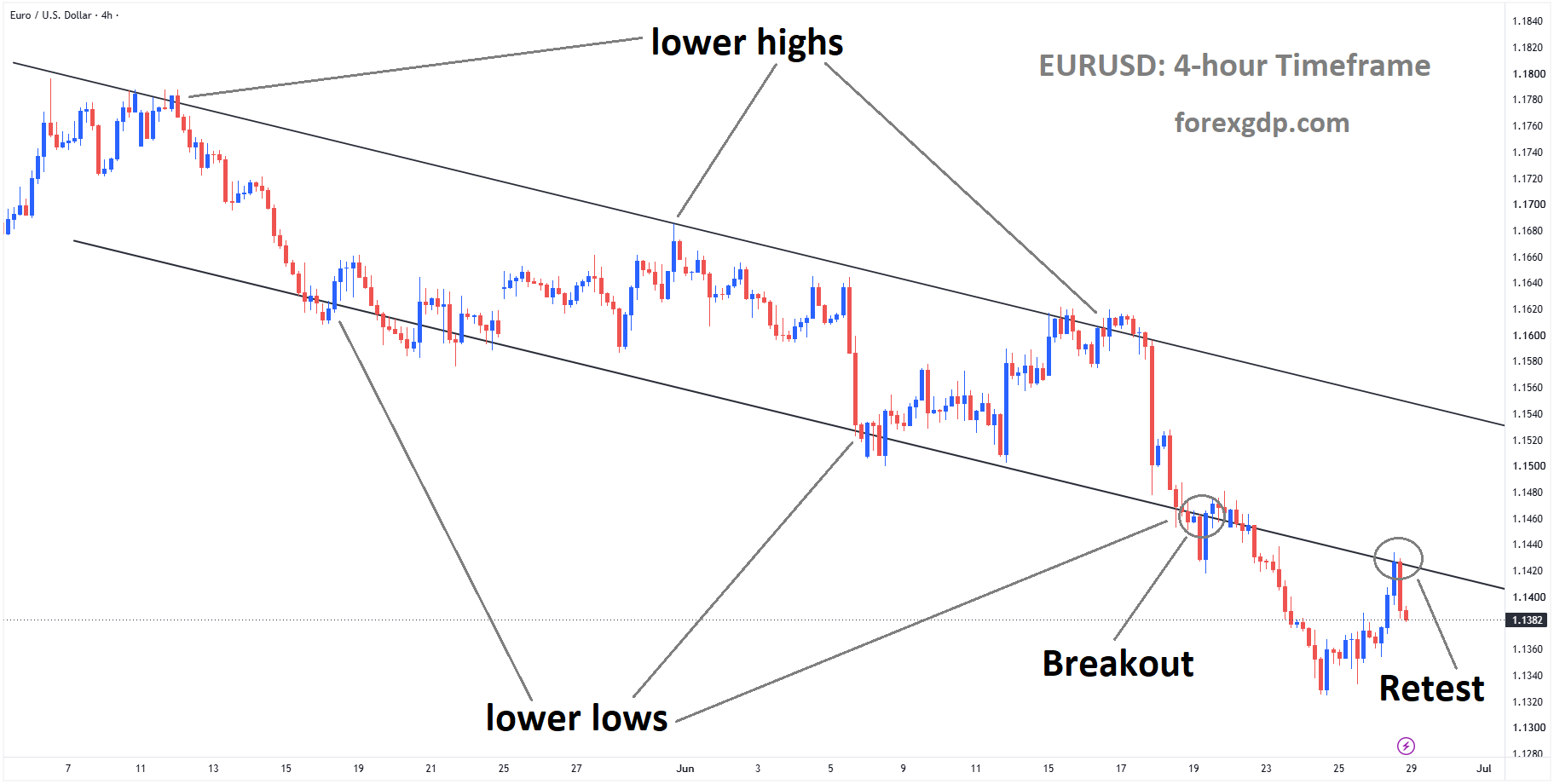 EURUSD reached the retest area of the broken descending channel