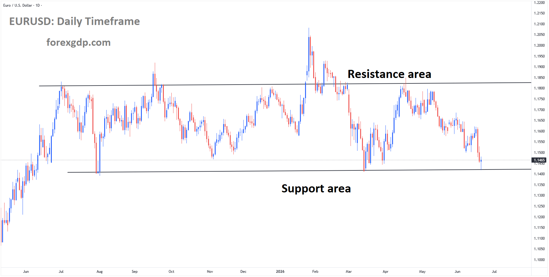 EURUSD reached the support area of the box pattern